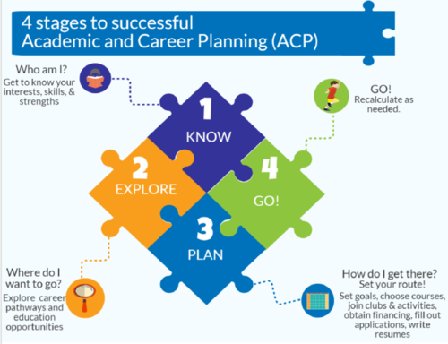 ACP Chart